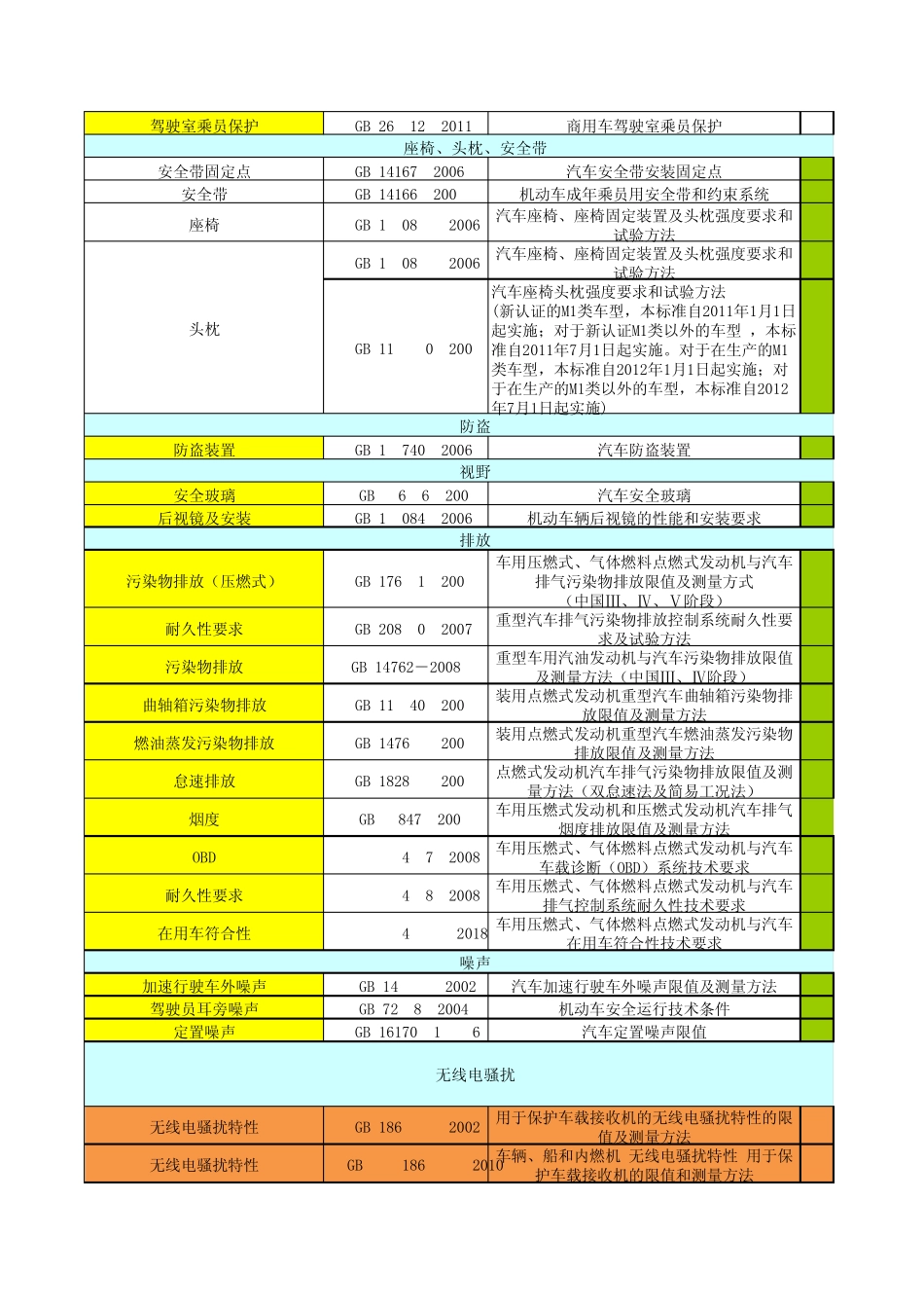 中重卡法规、标准汇总_第2页