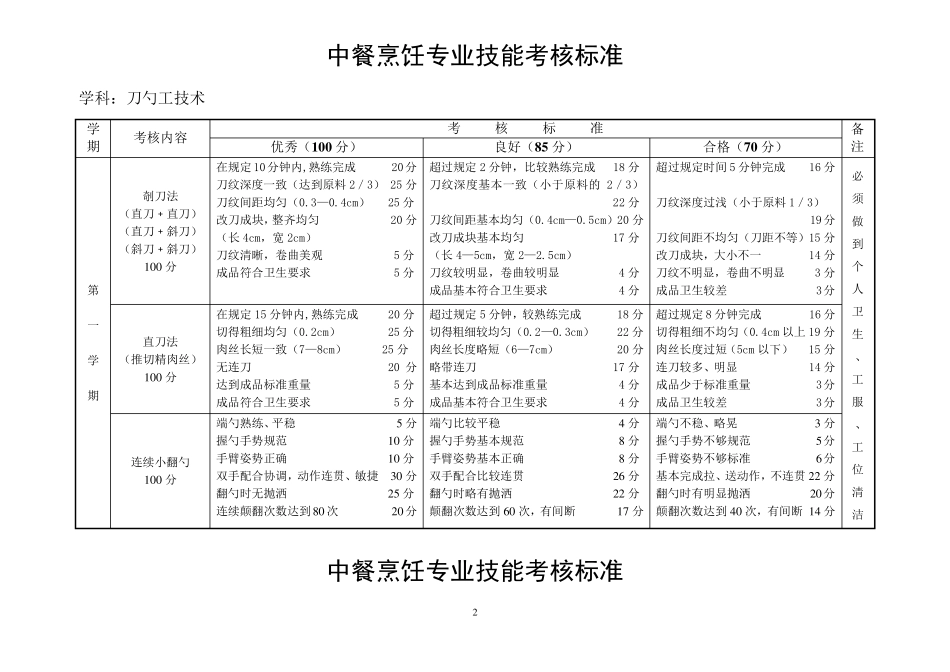 中餐烹饪专业考核标准_第2页
