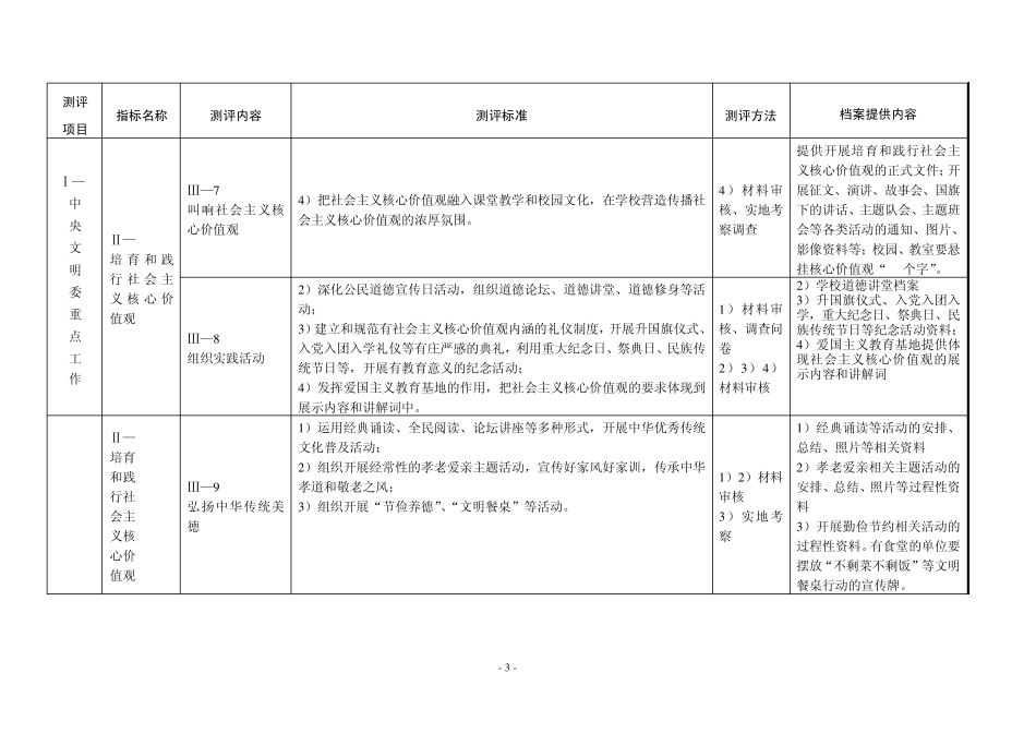 丰润区教育局文明城市测评体系(学校)_第3页
