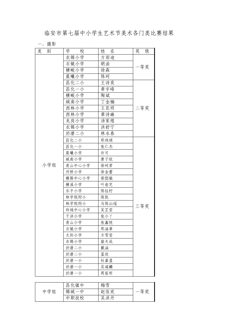 临安市第七届中小学生艺术节美术各门类比赛结果_第1页