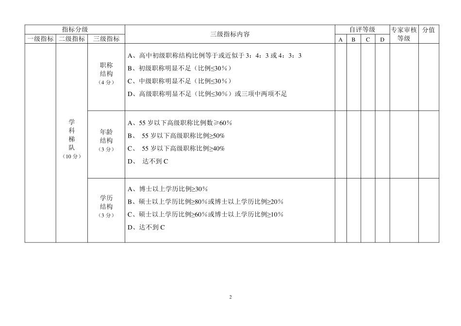 临床学科评估指标体系_第2页