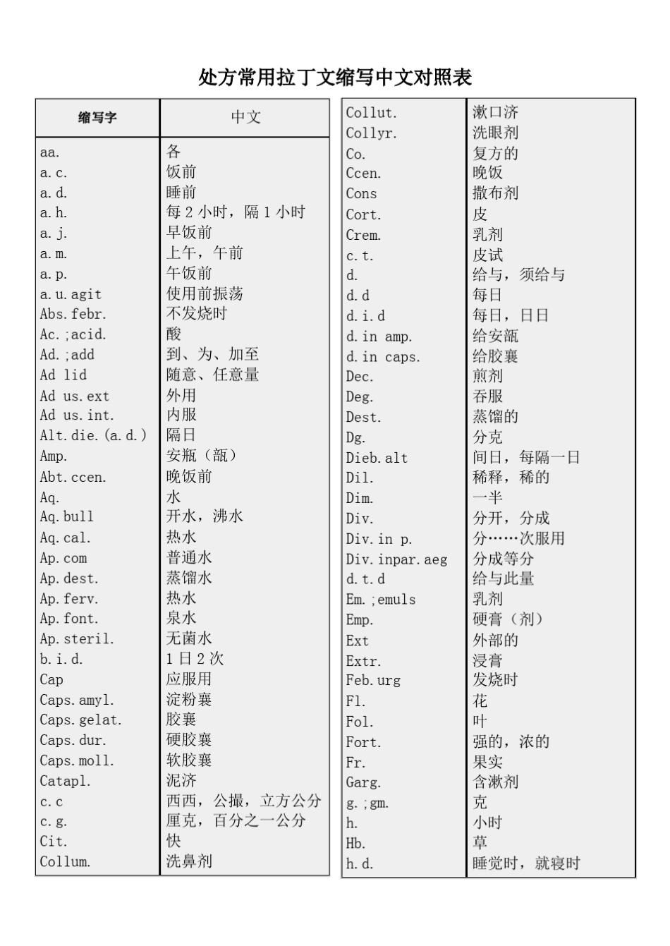 临床处方常用拉丁文缩写对照表_第1页