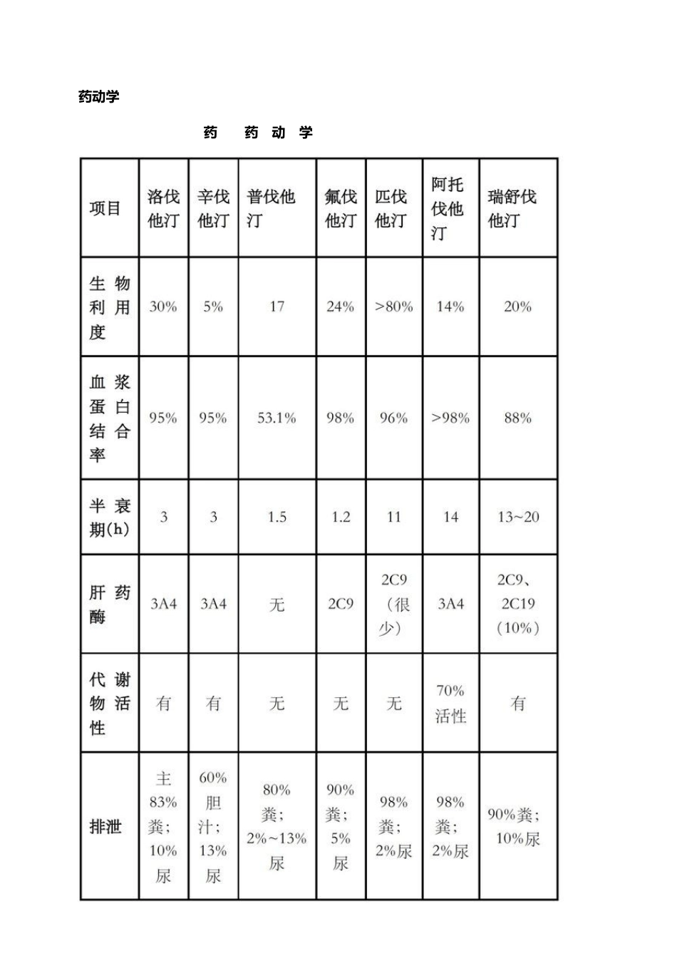 临床常用他汀类药物的异同_第3页