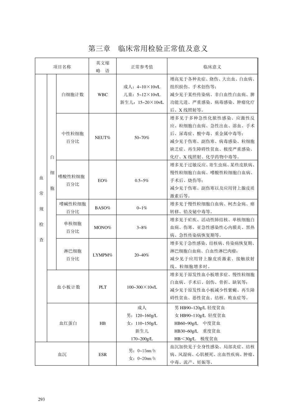 临床常用检验正常值及意义_第1页