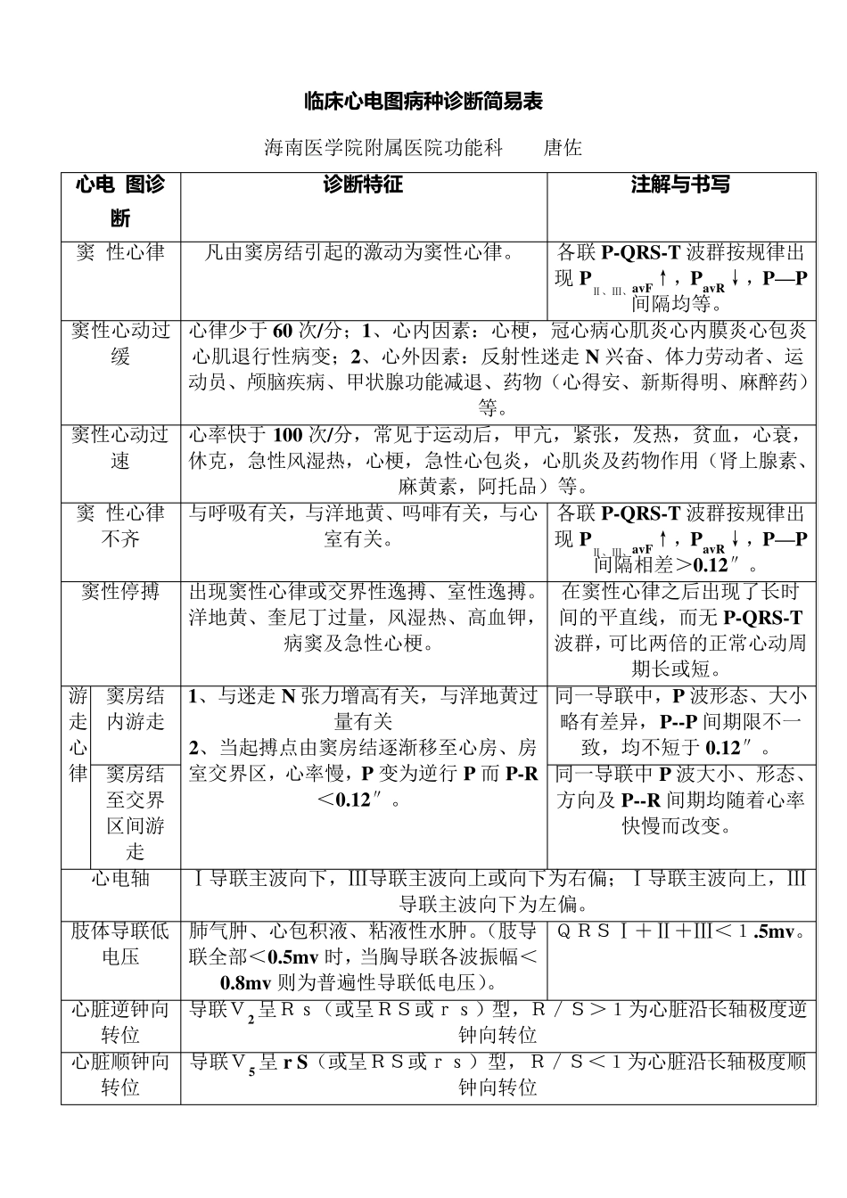 临床心电图病种诊断简易表_第1页