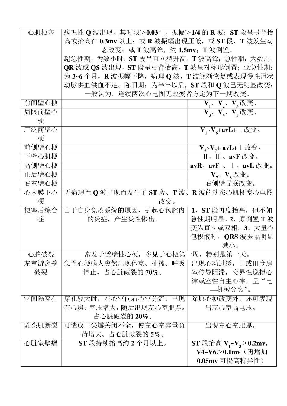 临床心电图病种诊断简易表_第3页