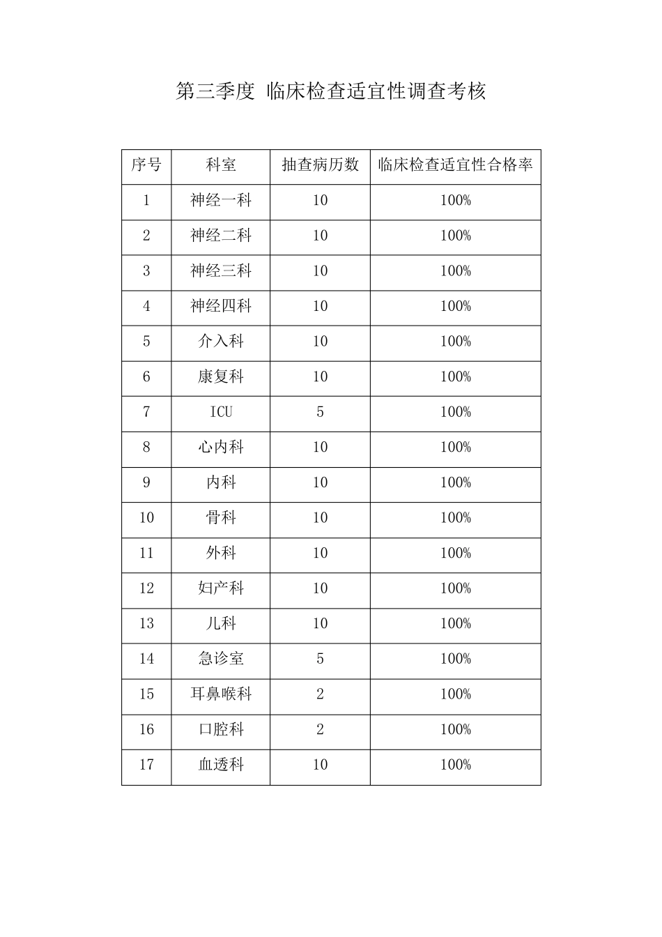 临床检查适宜性定期分析和评价_第3页