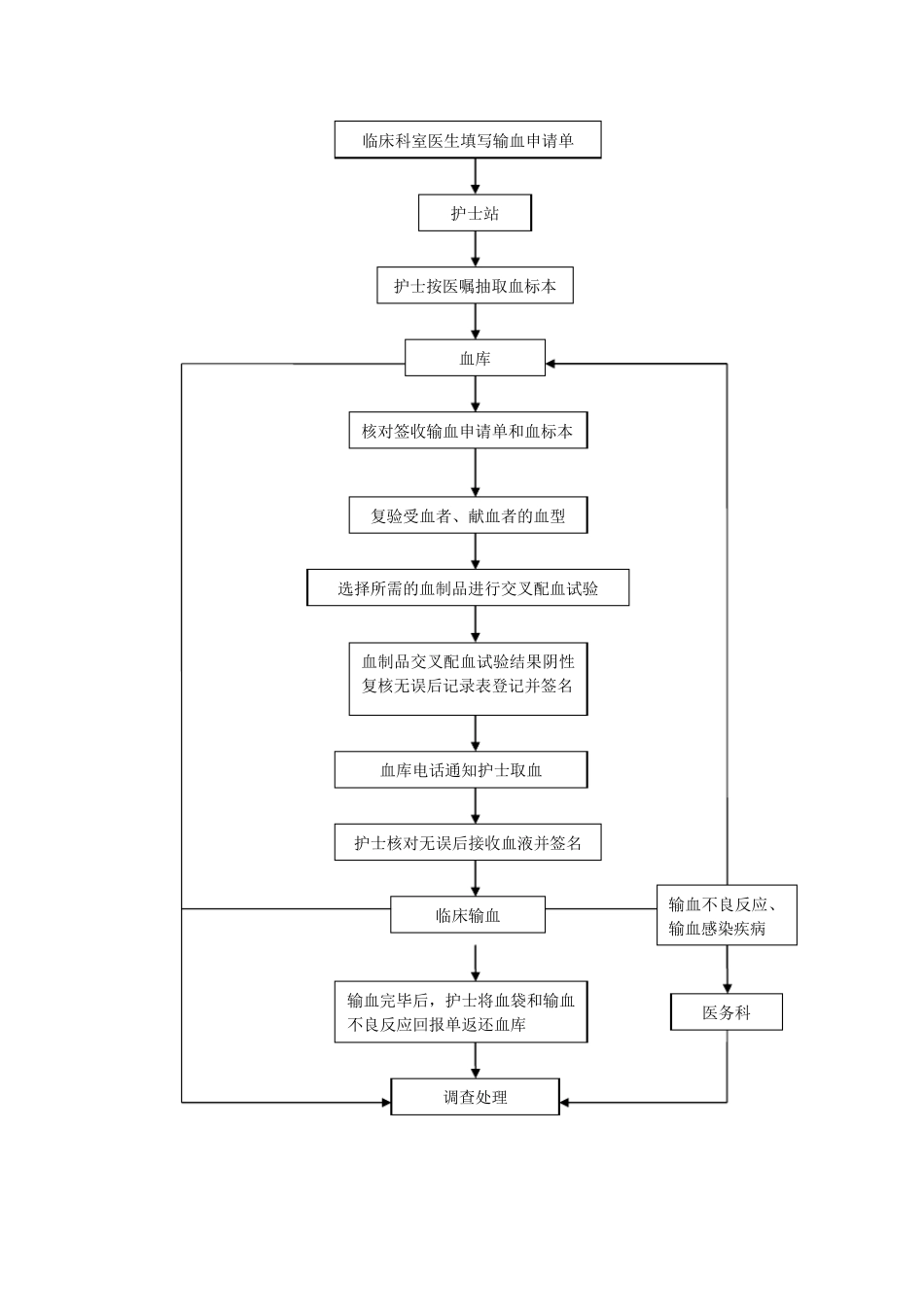临床用血管理制度及流程_第3页