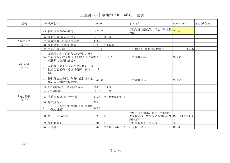 临床路径病种ICD编码合集(修改稿12)_第2页