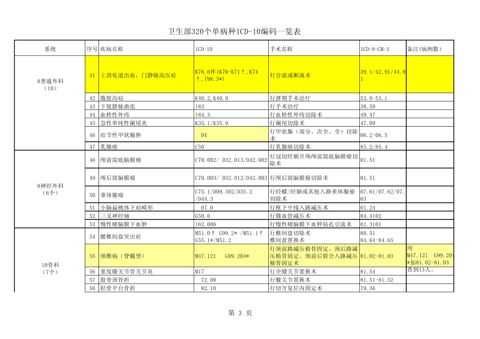 临床路径病种ICD编码合集(修改稿12)_第3页