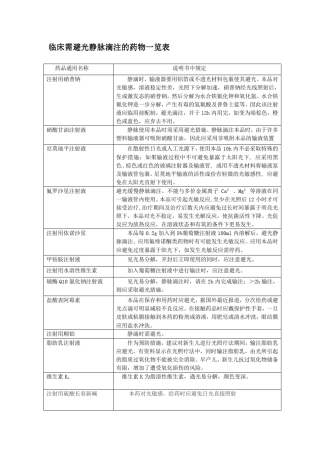 临床需避光静脉滴注的药物一览表