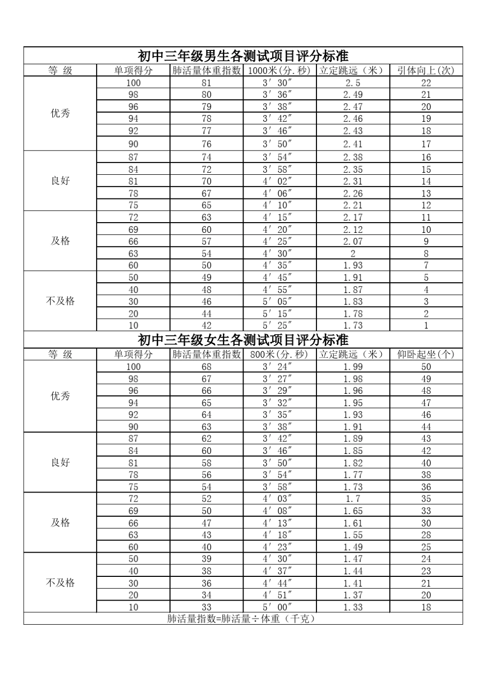 临沂中考体育评分标准_第1页