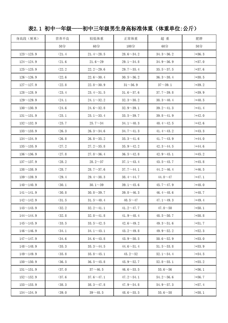 临沂中考体育评分标准_第2页