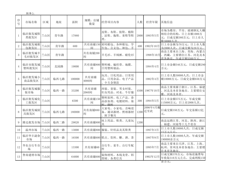 临沂批发市场分布调研_第1页