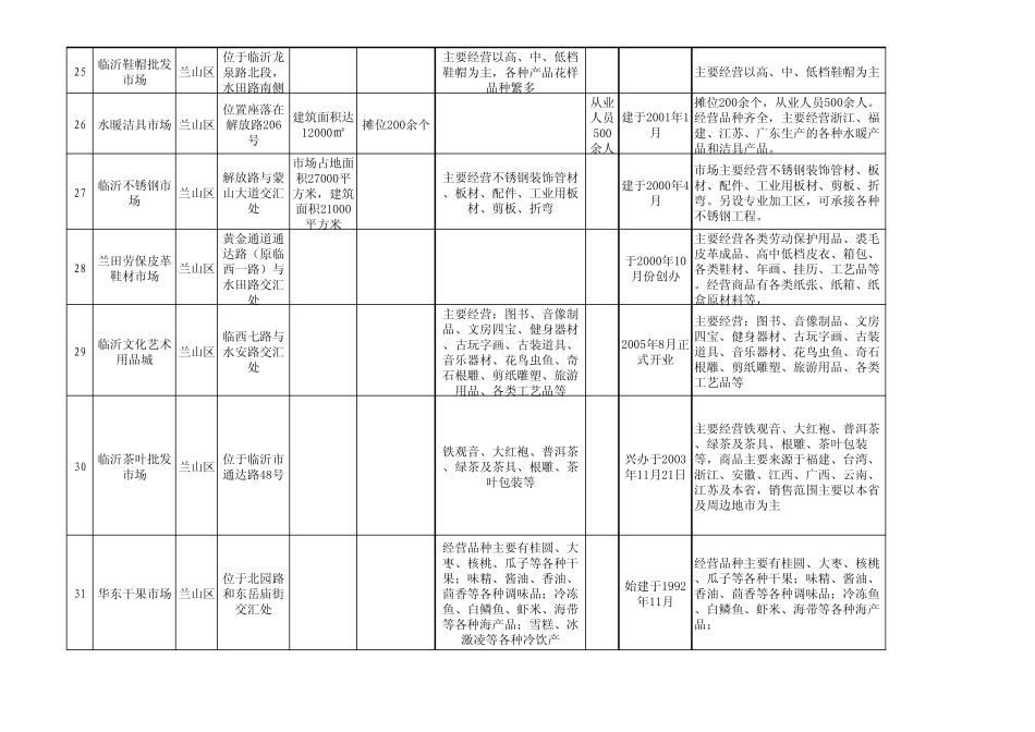 临沂批发市场分布调研_第3页