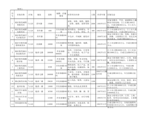 临沂批发市场分布调研