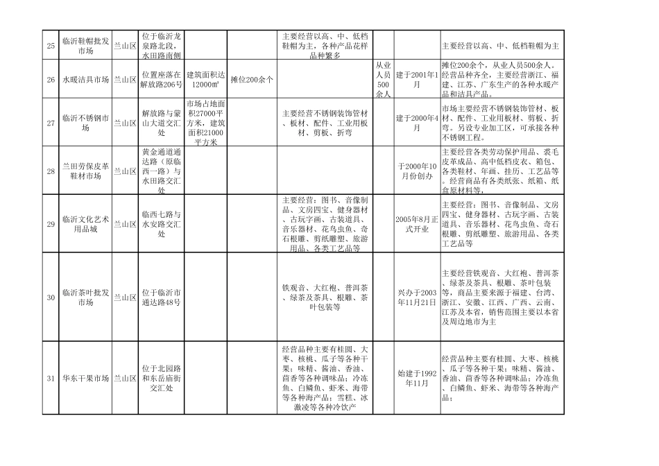 临沂批发市场大全_第3页