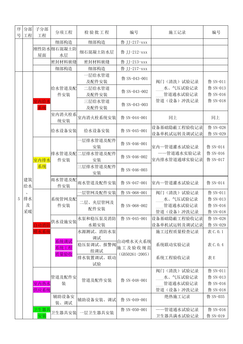 主厂房工程质量验收分部、分项划分_第3页