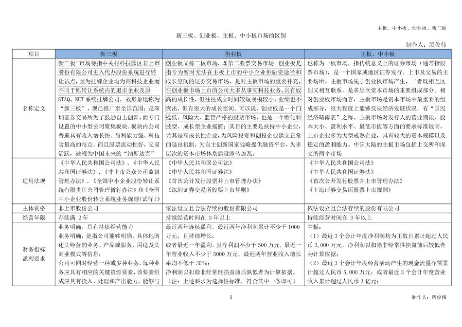 主板、中小板、创业板、新三板区别_第1页