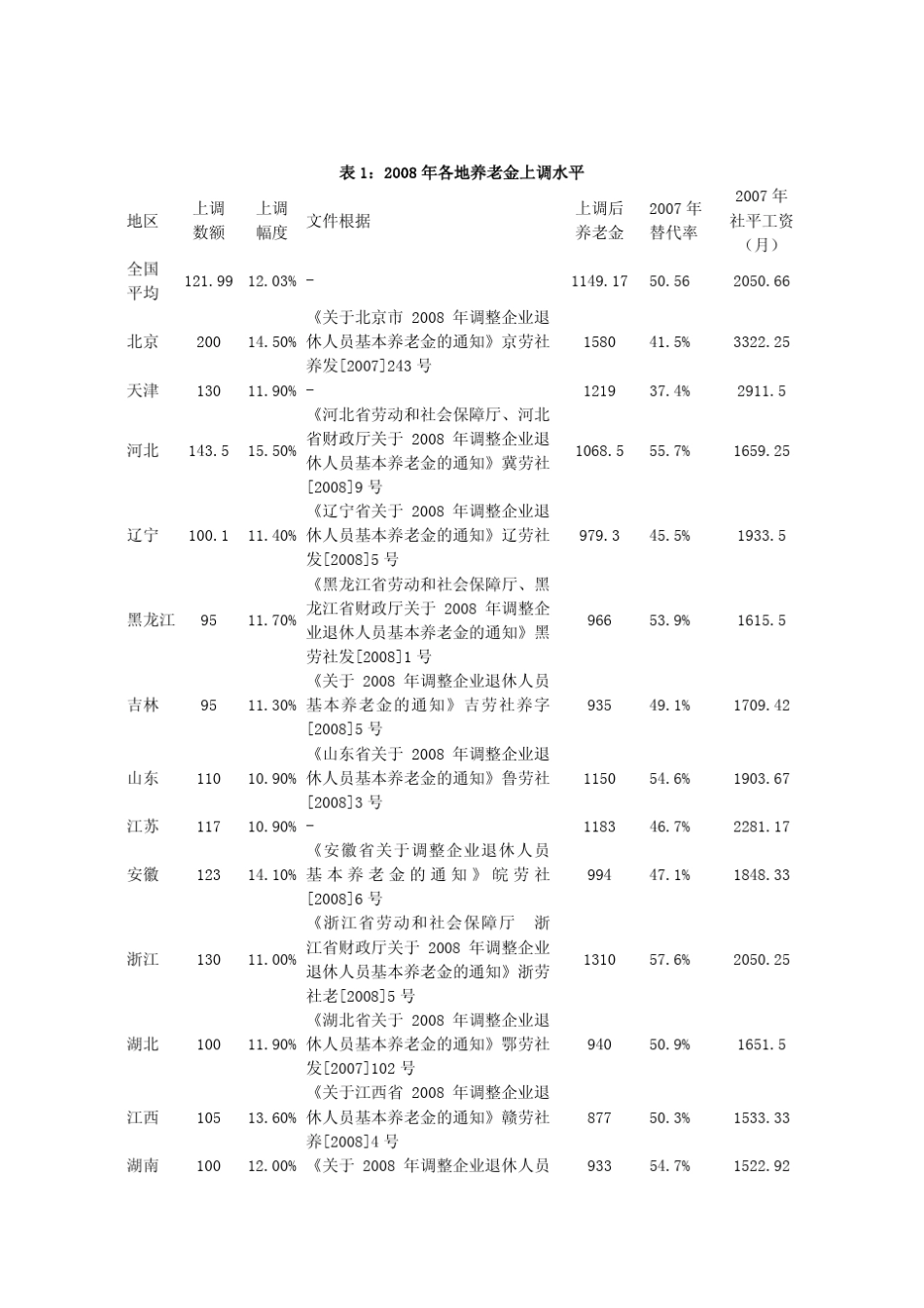 养老金调待机制存在的问题与建议_第2页