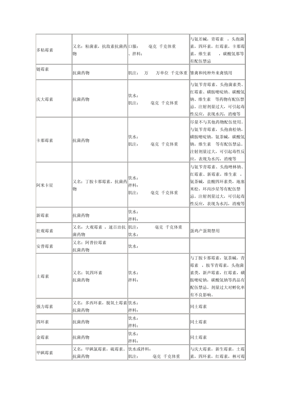 养鸡家禽常用药物表_第2页