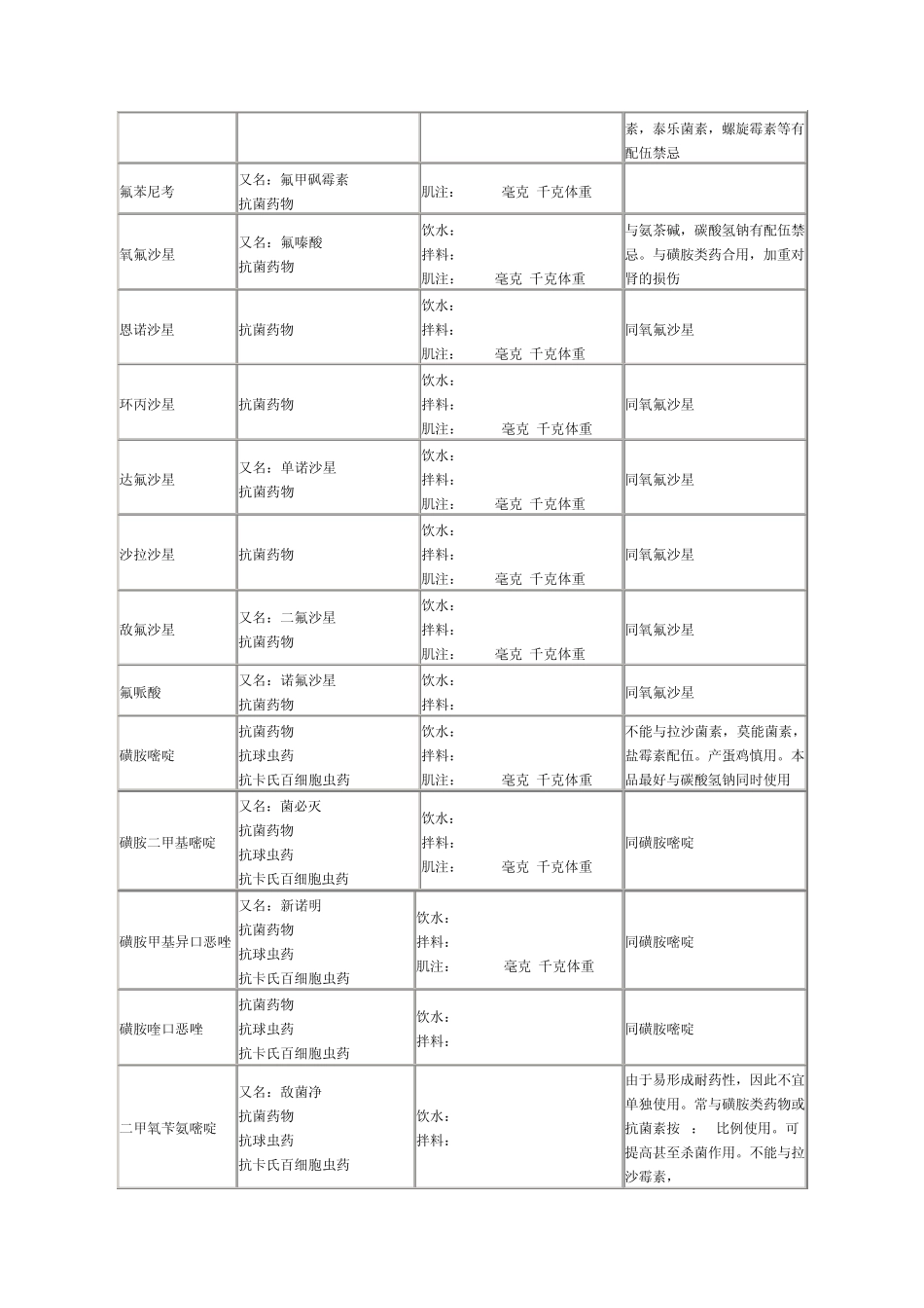 养鸡家禽常用药物表_第3页