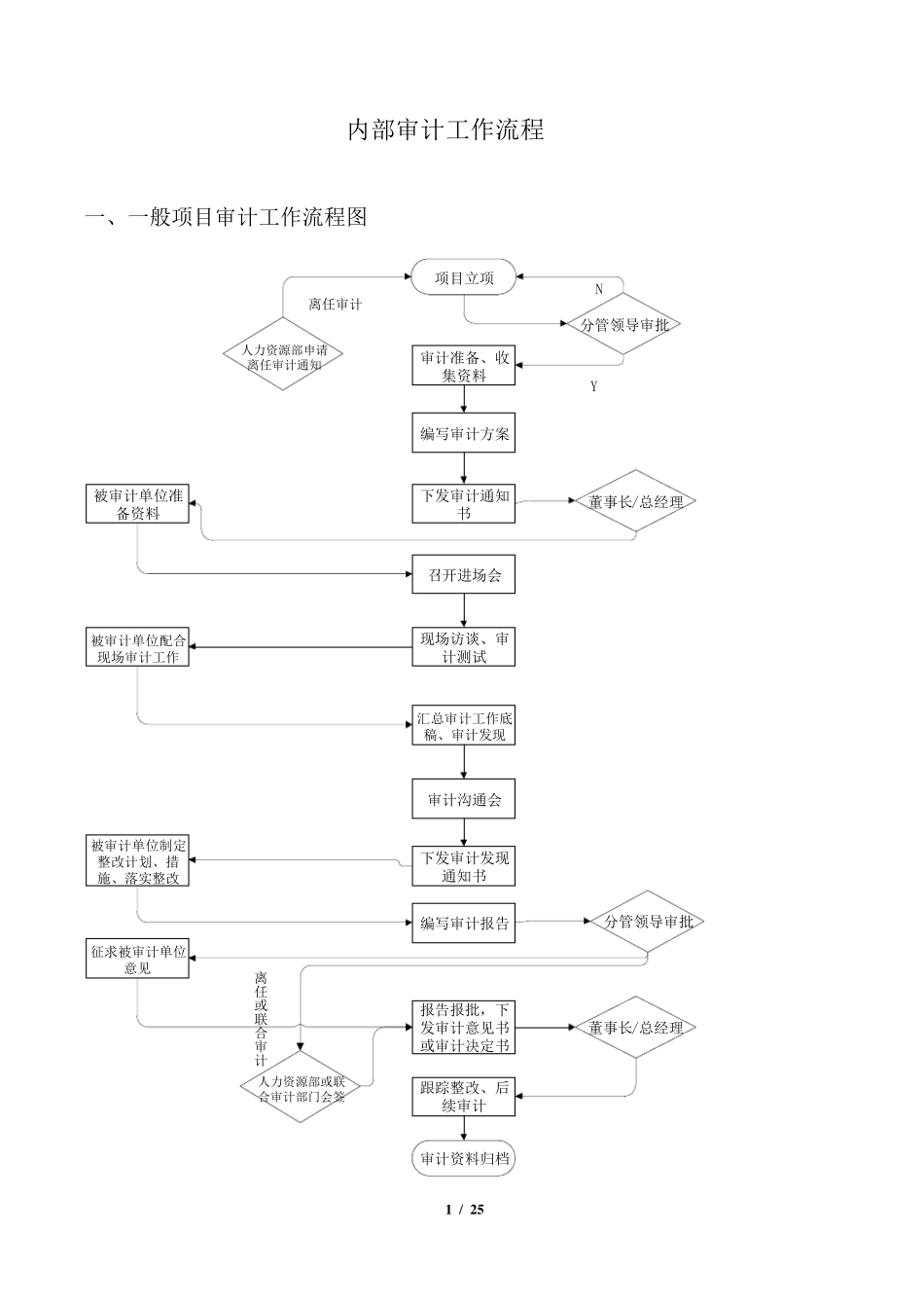 内部审计工作流程_第1页