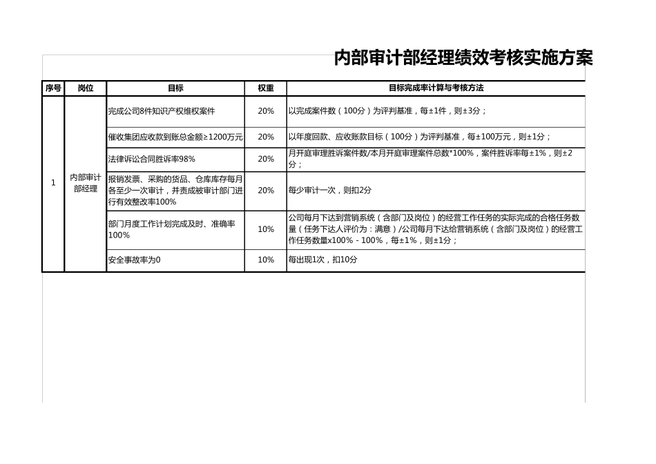 内部审计部经理级绩效考核方案_第1页