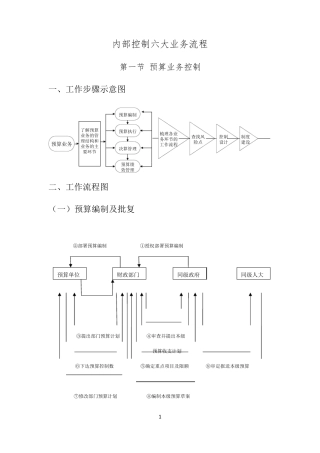 内部控制六大业务流程及管控