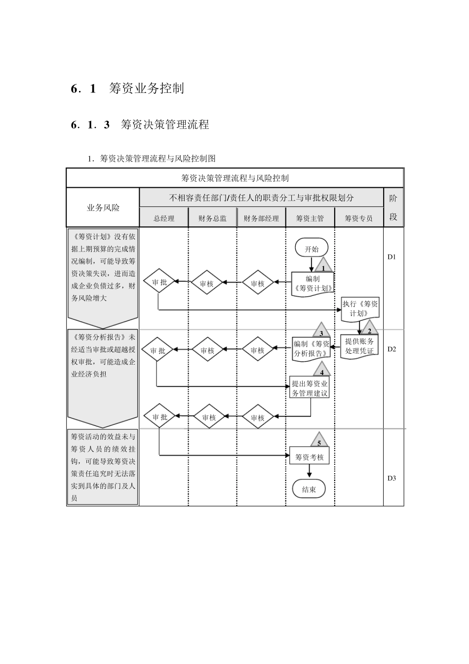 内部控制指引6流程图——资金活动_第2页