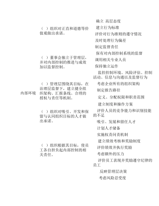 内部控制整体框架(17项原则及相关属性)(2013)