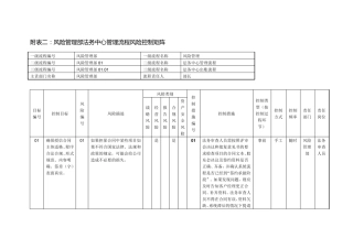 内部控制风险矩阵
