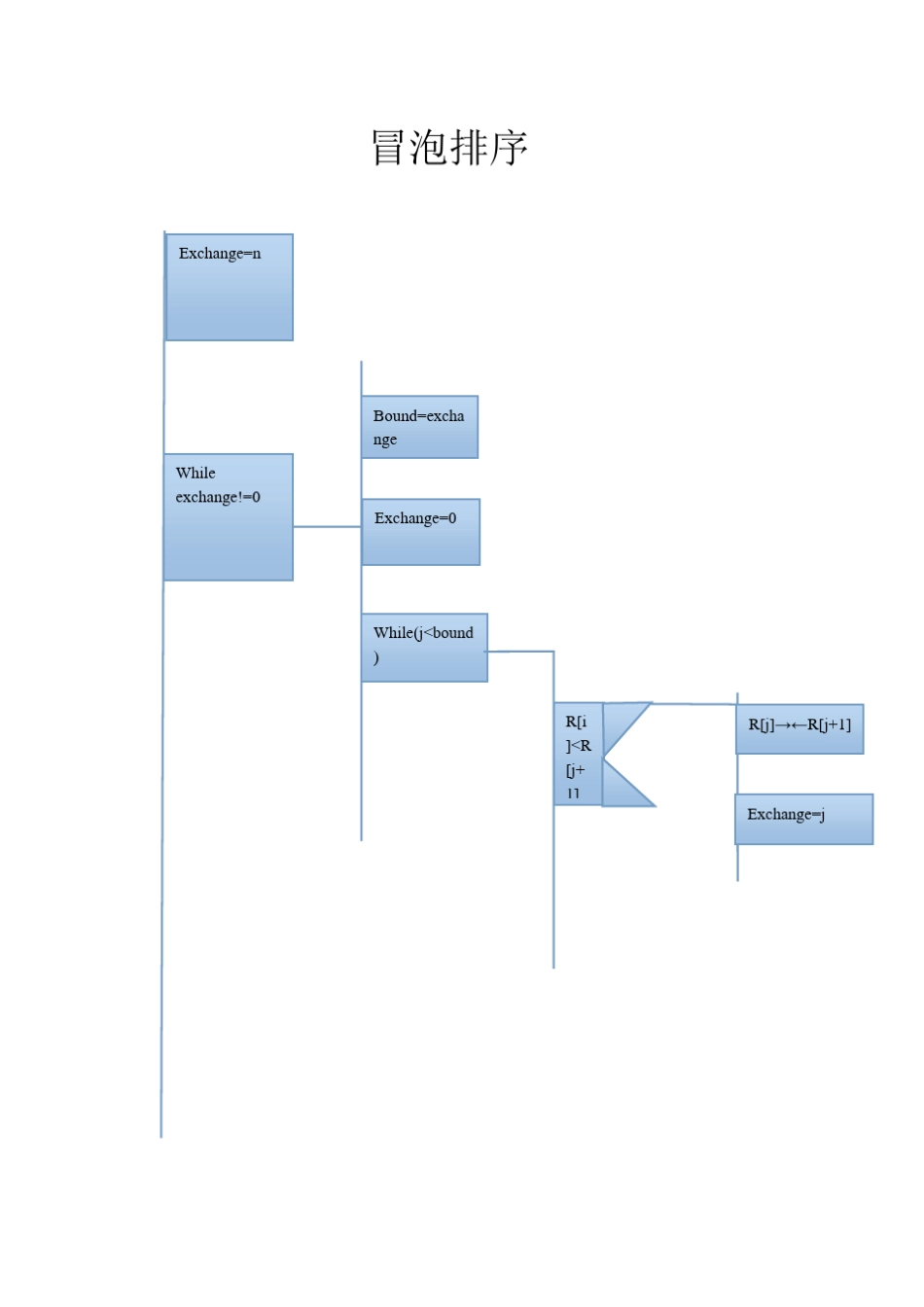 冒泡排序快速排序流程图盒图NS图_第1页