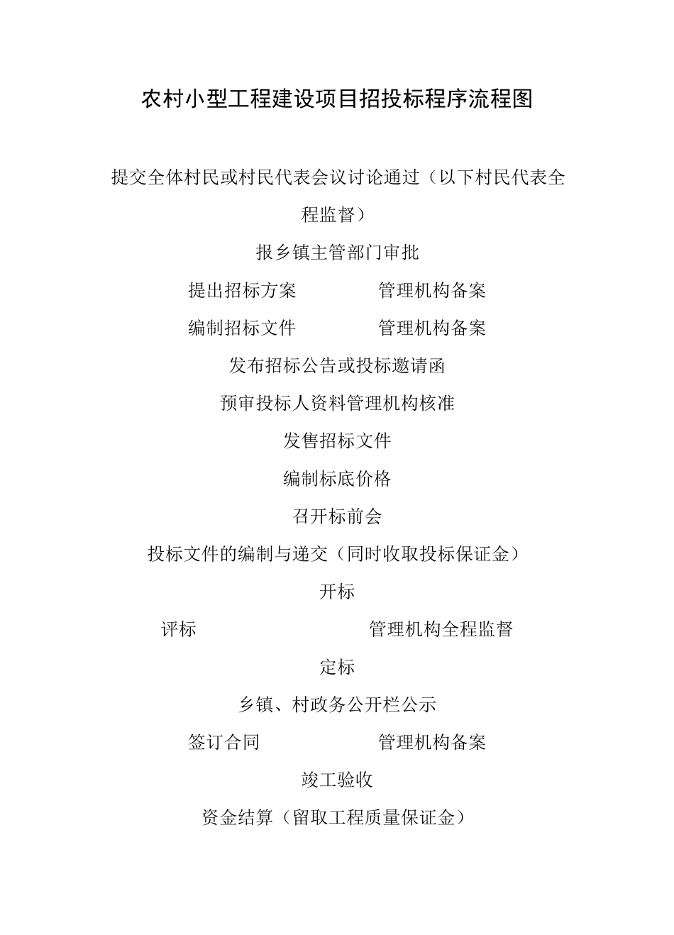 农村小型工程建设项目招投标程序流程图_第1页