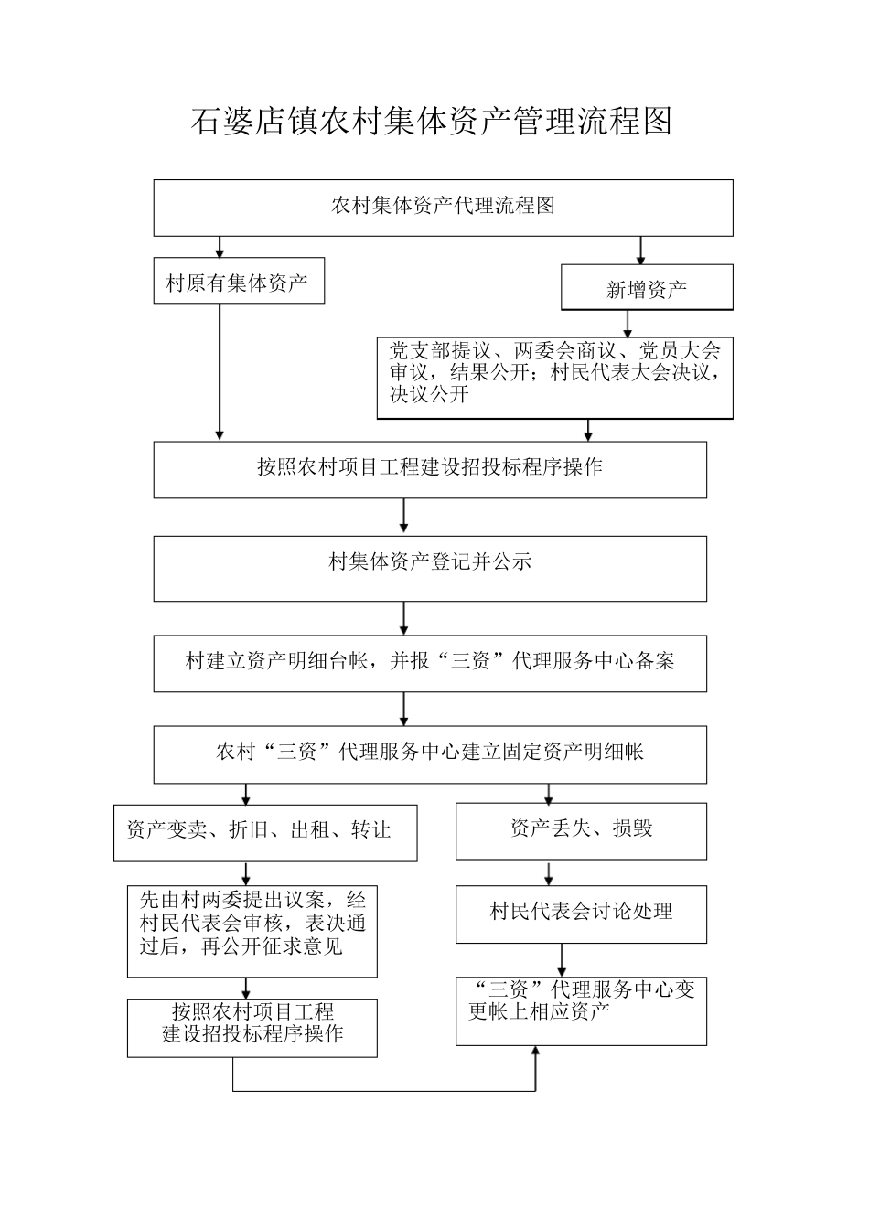 农村集体“三资管理”等流程图_第2页