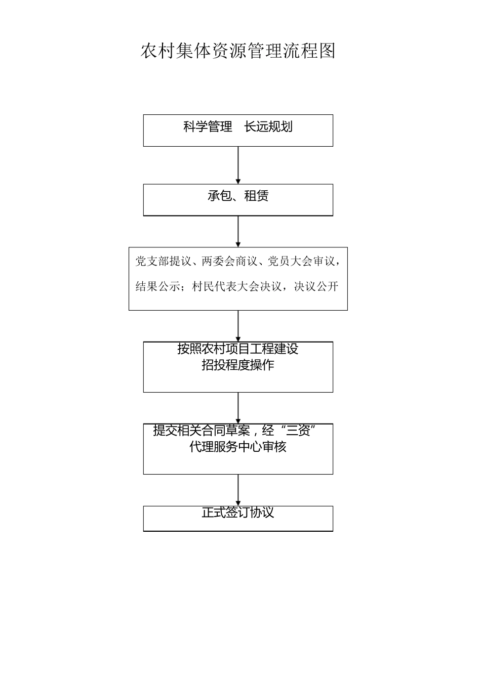 农村集体“三资管理”等流程图_第3页