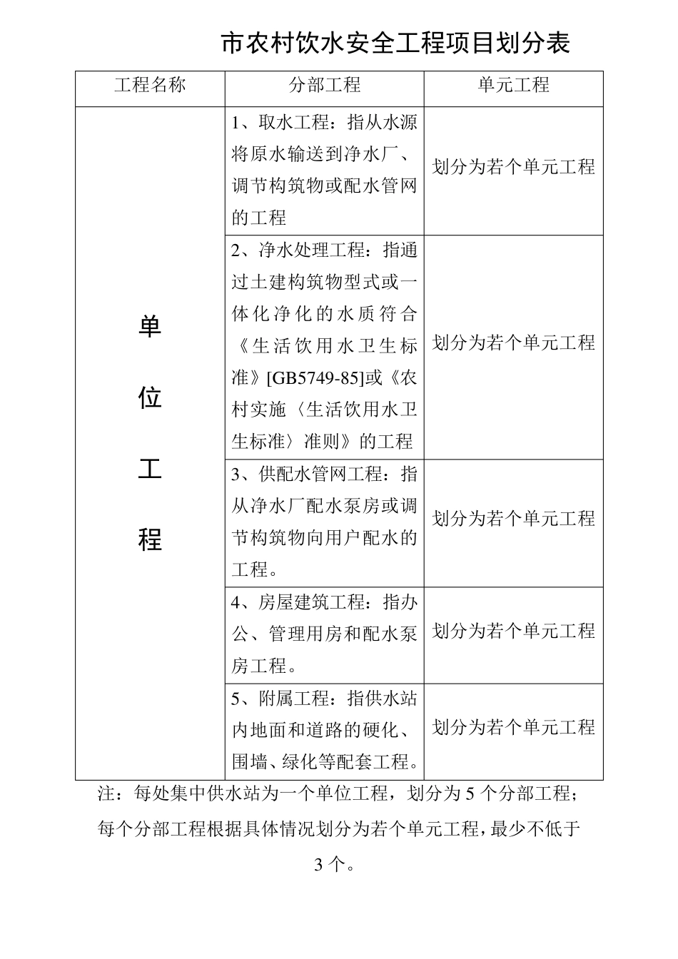 农村饮水安全工程项目划分表_第1页