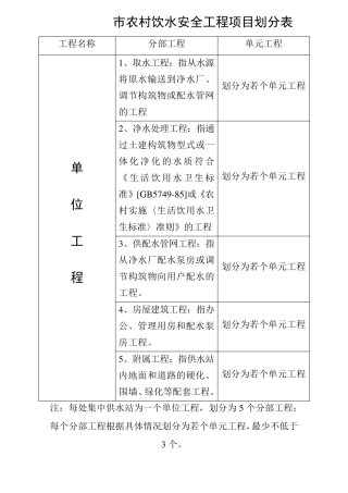 农村饮水安全工程项目划分表