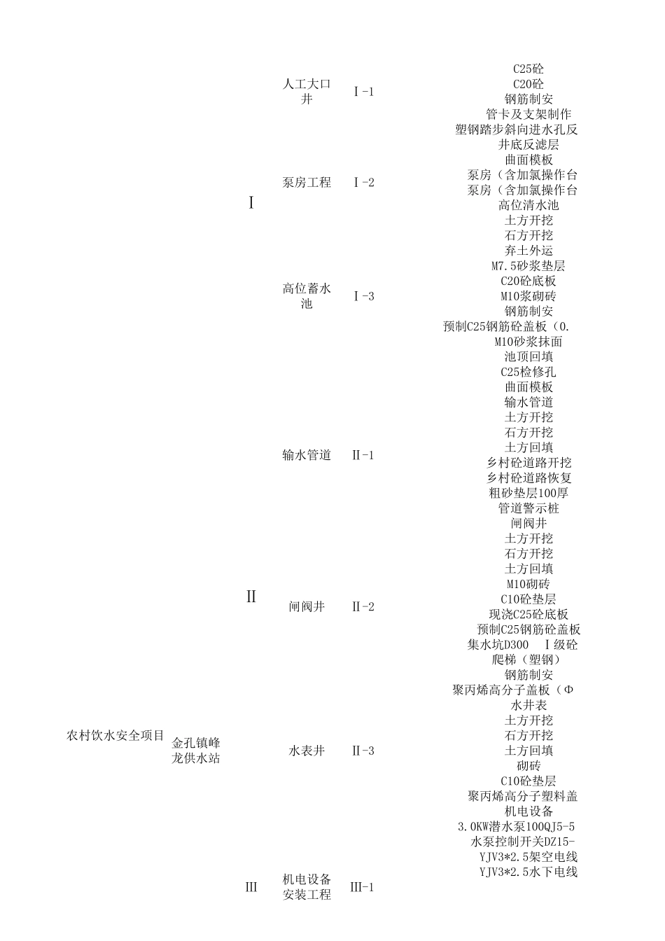 农村饮水工程项目划分_第3页