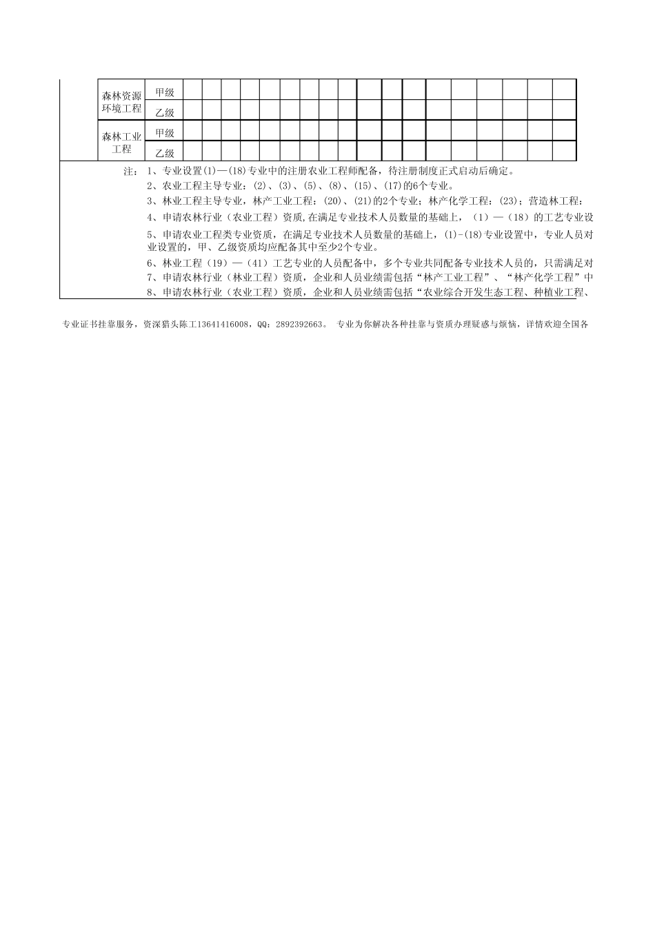 农林行业工程设计主要专业技术人员配备表_第2页