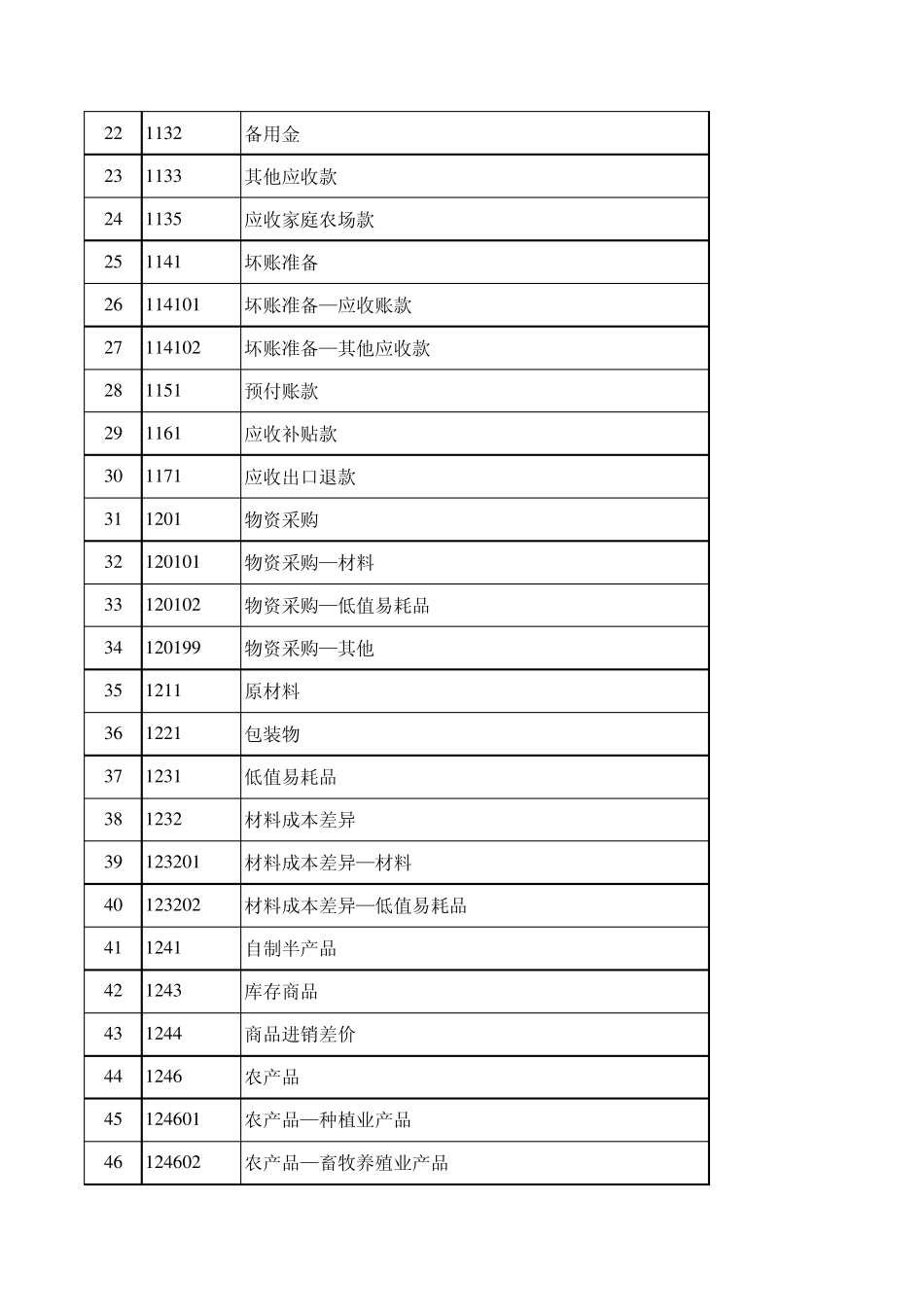 农林牧渔会计科目设置大全_第2页