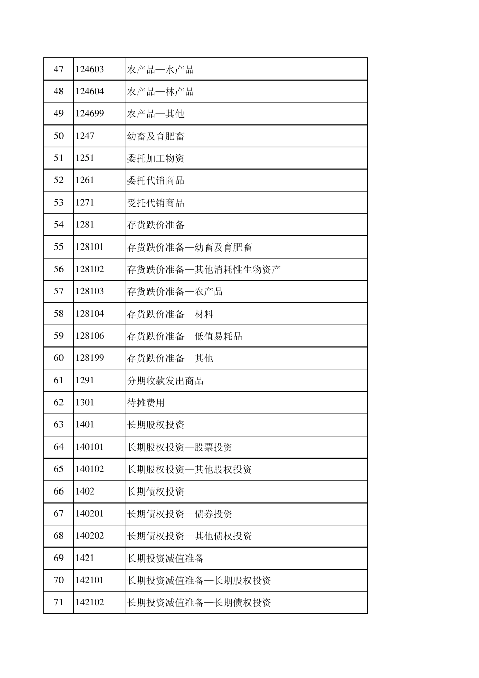 农林牧渔会计科目设置大全_第3页