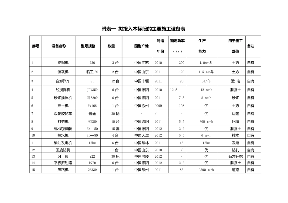 农桥施工组织设计附表及资金使用计划_第1页