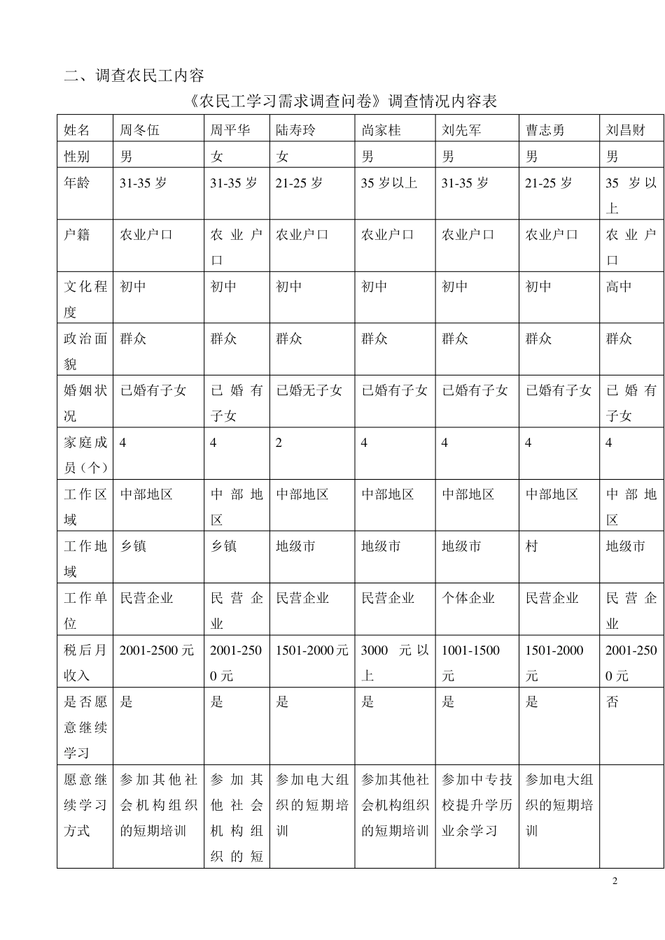 农民工学习需求调查报告_第2页