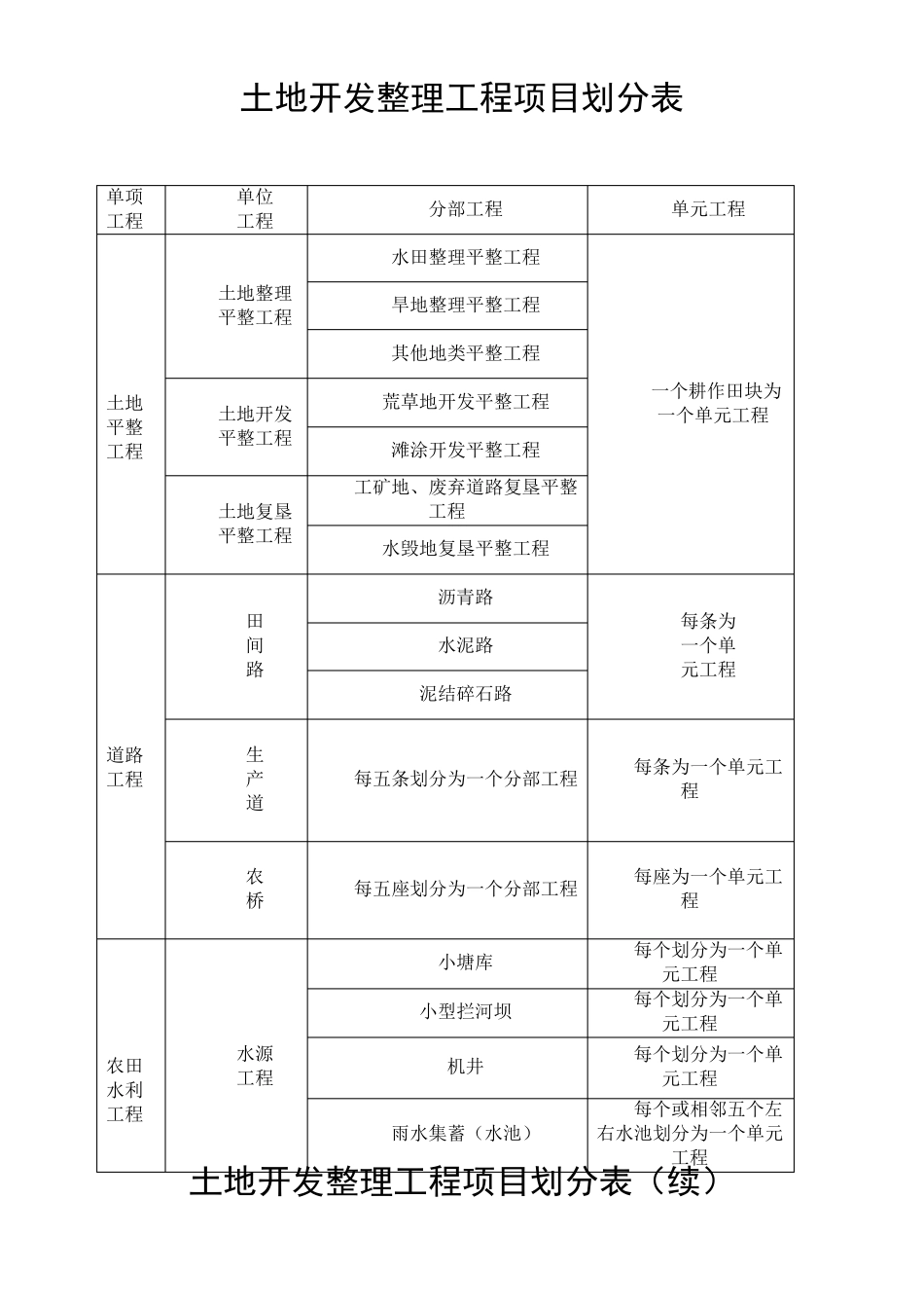 农田土地整理项目划分常用表格_第1页
