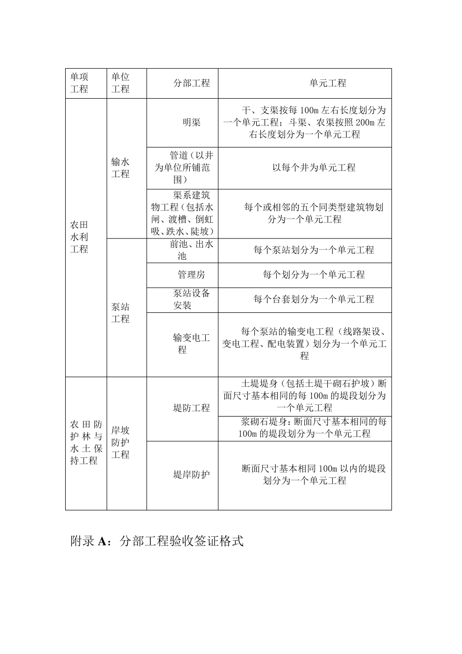 农田土地整理项目划分常用表格_第2页