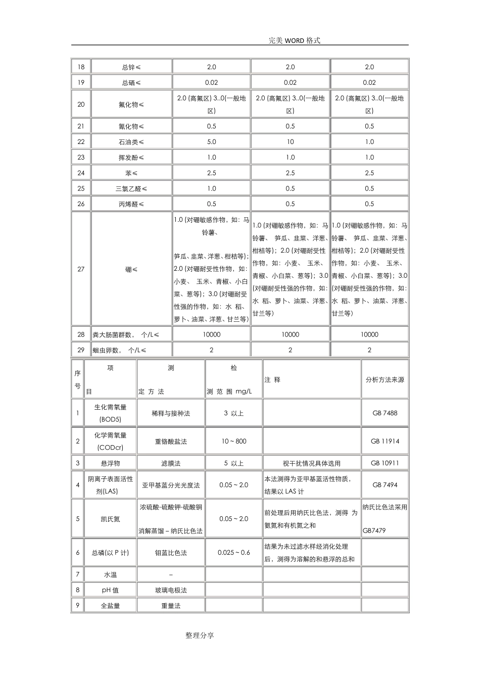 农田灌溉水质标准GB5084__第3页
