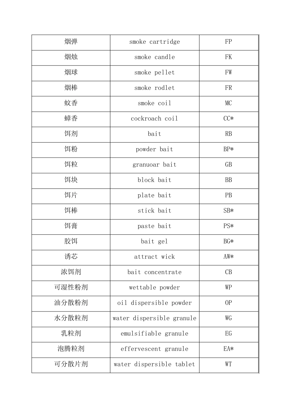 农药剂型名称及代码_第2页