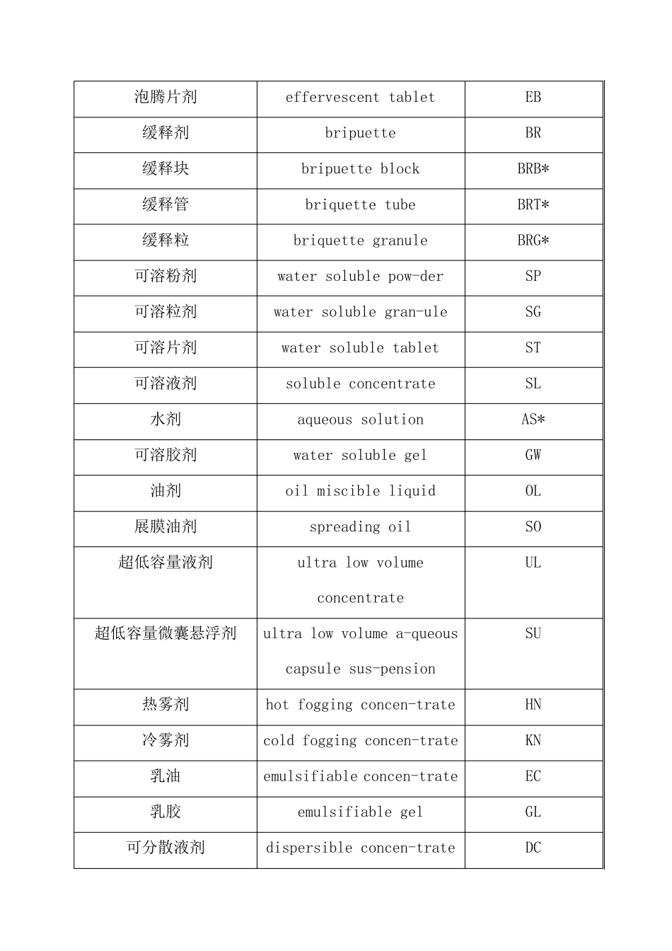 农药剂型名称及代码_第3页