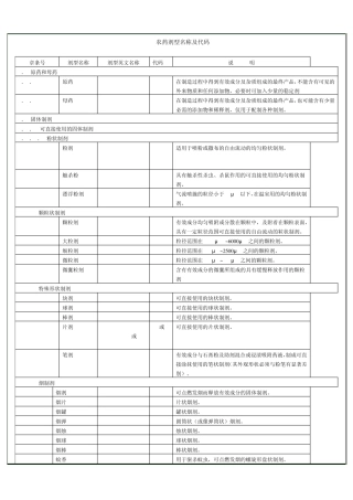 农药剂型名称及其英文代码